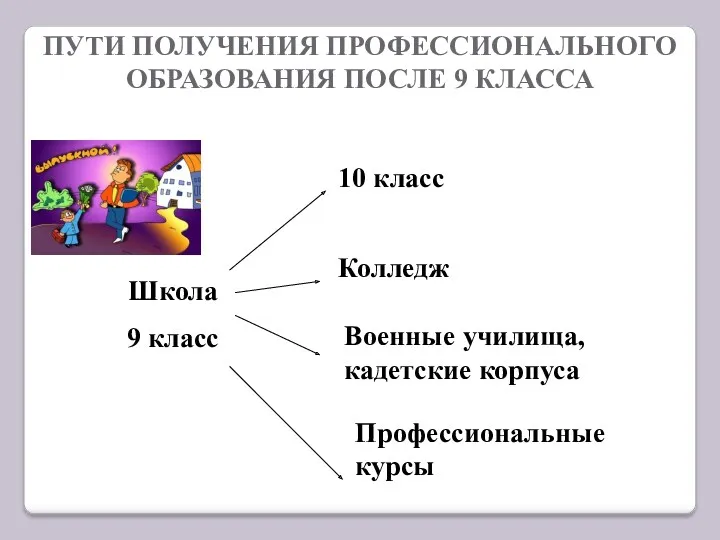 ПУТИ ПОЛУЧЕНИЯ ПРОФЕССИОНАЛЬНОГО ОБРАЗОВАНИЯ ПОСЛЕ 9 КЛАССА Школа 9 класс