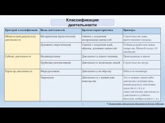 ©Независимая лаборатория образования Антона Чубукова Классификация деятельности