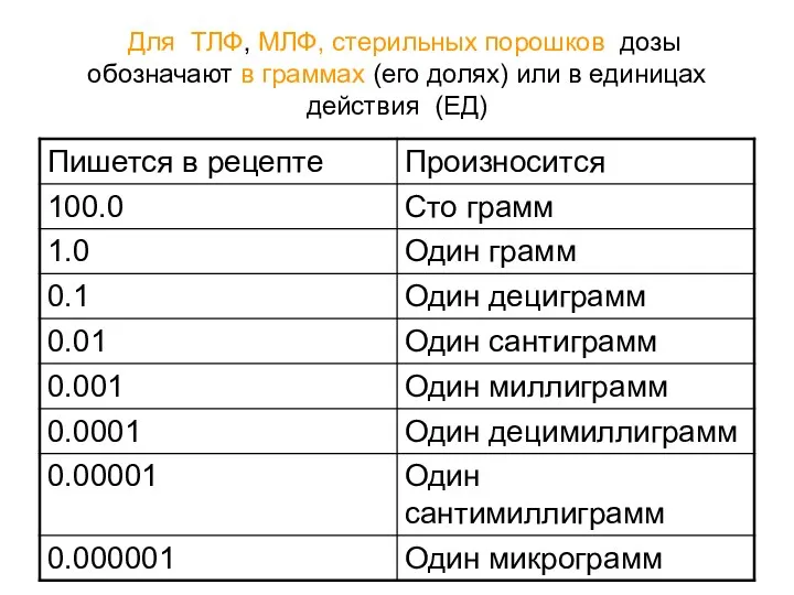 Для ТЛФ, МЛФ, стерильных порошков дозы обозначают в граммах (его долях) или в единицах действия (ЕД)