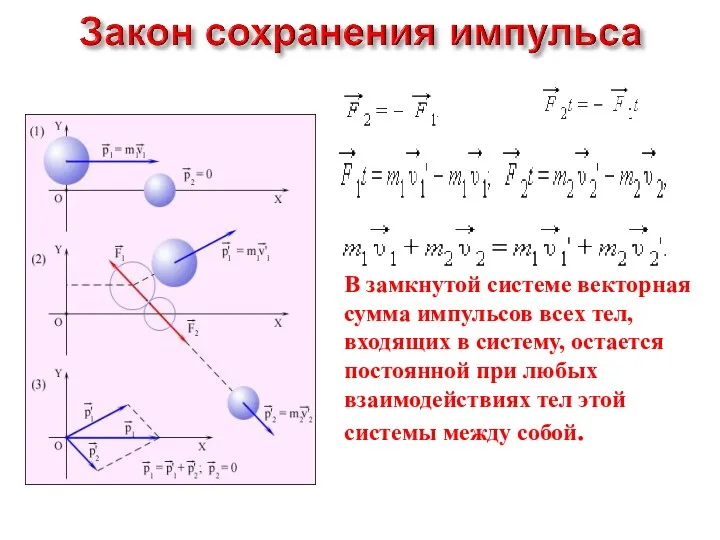 В замкнутой системе векторная сумма импульсов всех тел, входящих в