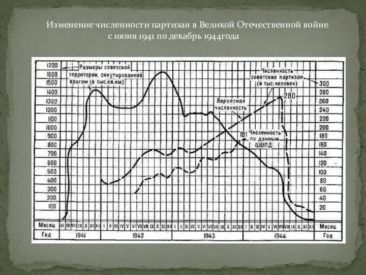 Изменение численности партизан в Великой Отечественной войне с июня 1941 по декабрь 1944года