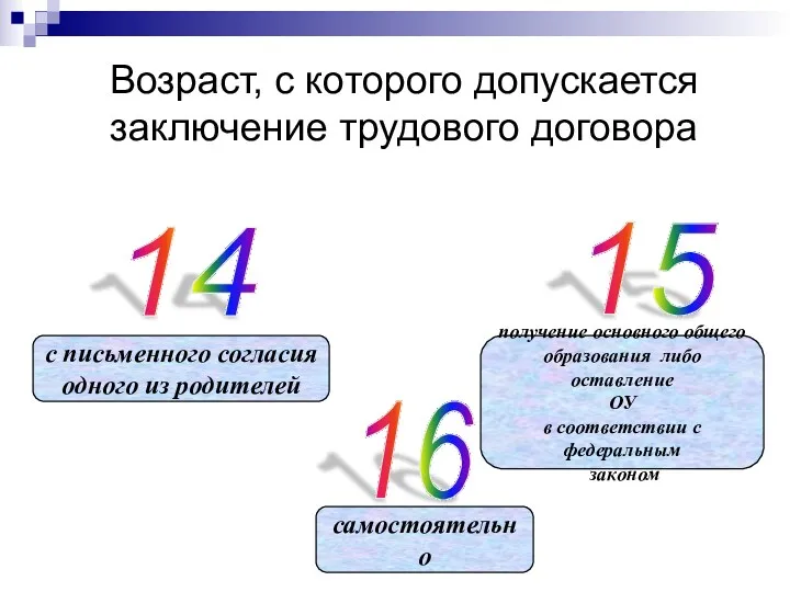 Возраст, с которого допускается заключение трудового договора 14 15 16