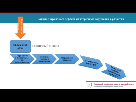 Биологический фактор ПЕРВИЧНЫЙ ДЕФЕКТ Нарушение речи Влияние первичного дефекта на вторичные нарушения в развитии