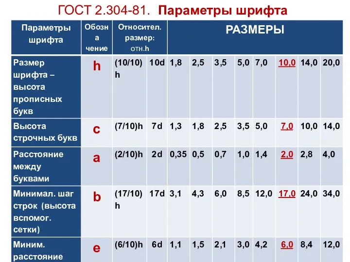 ГОСТ 2.304-81. Параметры шрифта