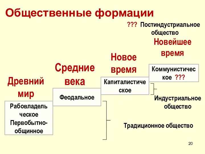 Общественные формации Феодальное Капиталистическое Коммунистическое ??? Рабовладель ческое Первобытно- общинное