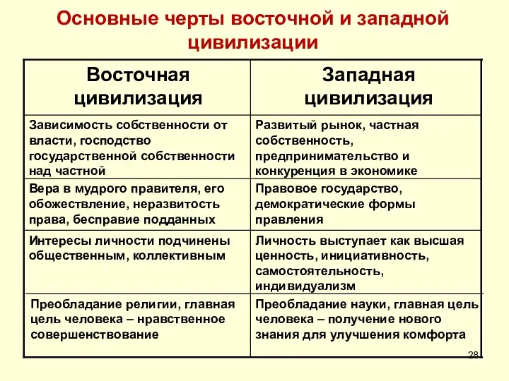 Основные черты восточной и западной цивилизации Преобладание науки, главная цель