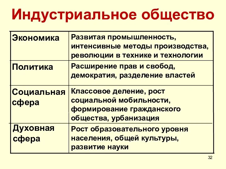 Индустриальное общество Рост образовательного уровня населения, общей культуры, развитие науки