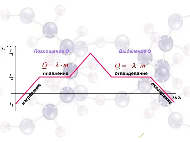 плавление нагревание отвердевание охлаждение Поглощение Q Выделение Q