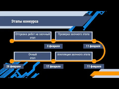 11 февраля Этапы конкурса Отправка работ на заочный этап Проверка