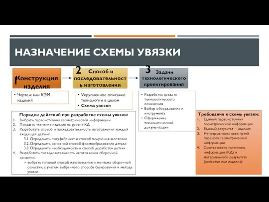 НАЗНАЧЕНИЕ СХЕМЫ УВЯЗКИ Конструкция изделия Способ и последовательность изготовления Задачи технологического проектирования Чертеж