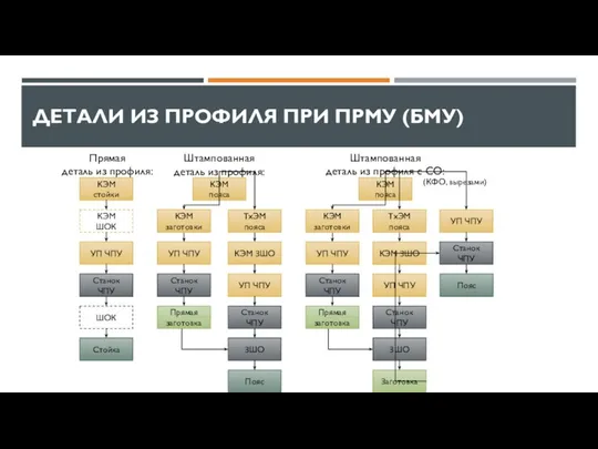 ДЕТАЛИ ИЗ ПРОФИЛЯ ПРИ ПРМУ (БМУ)