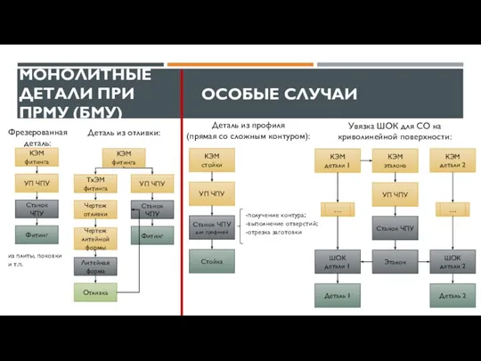 МОНОЛИТНЫЕ ДЕТАЛИ ПРИ ПРМУ (БМУ) КЭМ стойки Стойка УП ЧПУ