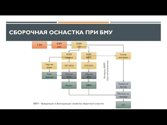 СБОРОЧНАЯ ОСНАСТКА ПРИ БМУ