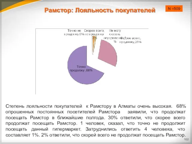 Рамстор: Лояльность покупателей Степень лояльности покупателей к Рамстору в Алматы