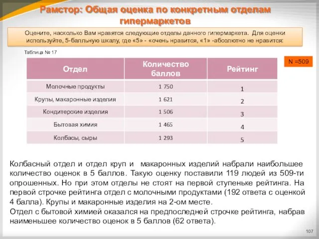 Рамстор: Общая оценка по конкретным отделам гипермаркетов Колбасный отдел и