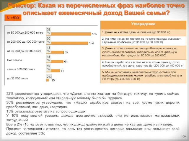 32% респондентов утверждают, что «Денег вполне хватает на бытовую технику,