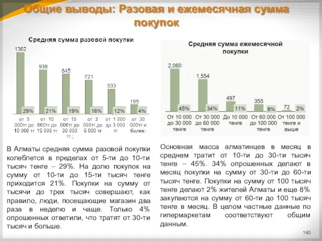 Общие выводы: Разовая и ежемесячная сумма покупок В Алматы средняя