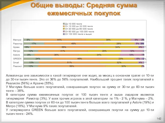 Общие выводы: Средняя сумма ежемесячных покупок Алматинцы вне зависимости в