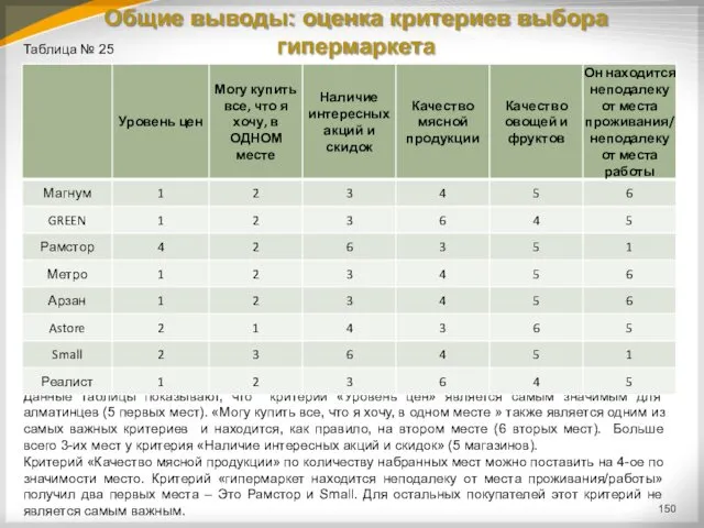 Общие выводы: оценка критериев выбора гипермаркета Данные таблицы показывают, что