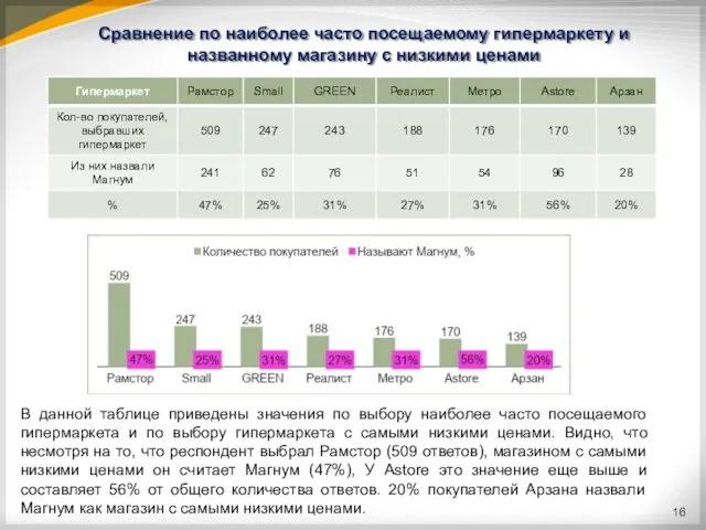 Сравнение по наиболее часто посещаемому гипермаркету и названному магазину с