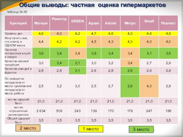 Общие выводы: частная оценка гипермаркетов Таблица № 26 1 место 2 место 3 место