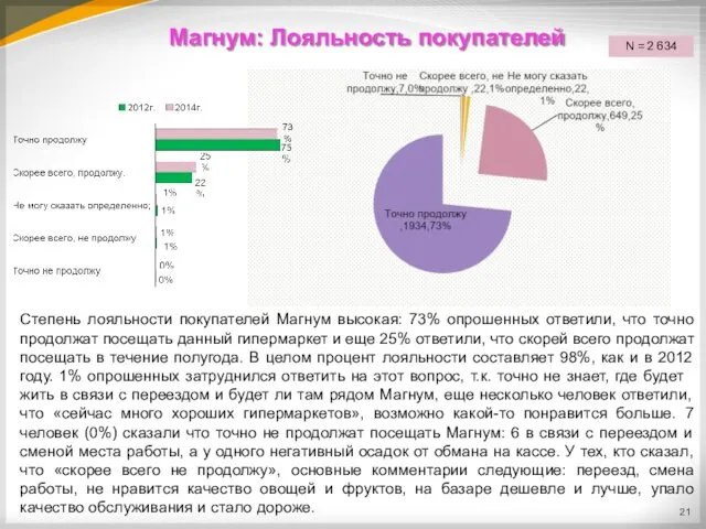 Магнум: Лояльность покупателей N = 2 634 Степень лояльности покупателей