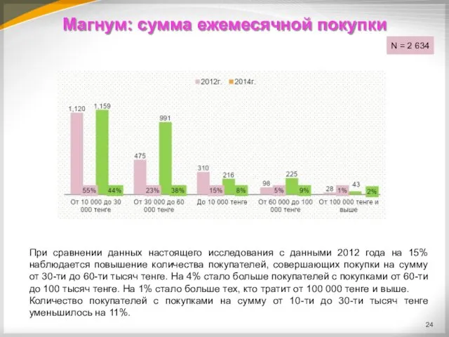 Магнум: сумма ежемесячной покупки При сравнении данных настоящего исследования с