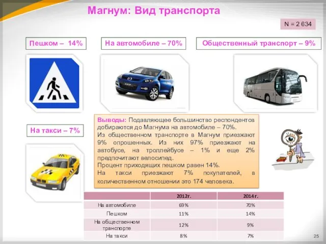 На такси – 7% Общественный транспорт – 9% На автомобиле