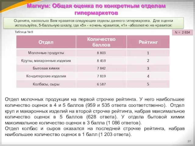 Магнум: Общая оценка по конкретным отделам гипермаркетов N = 2