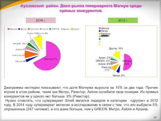 Ауэзовский район. Доля рынка гипермаркета Магнум среди прямых конкурентов. Диаграммы