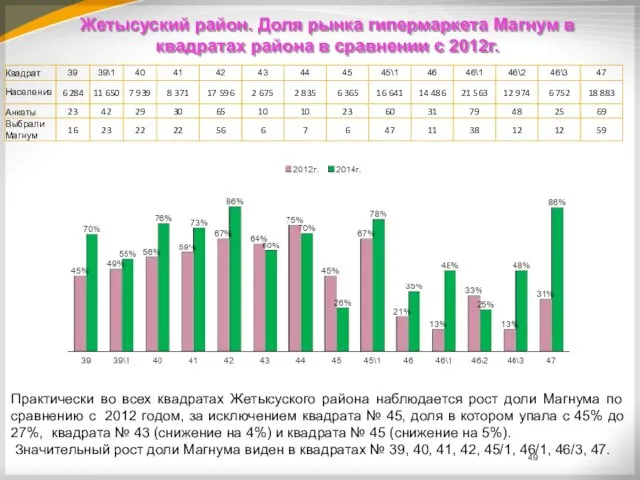 Жетысуский район. Доля рынка гипермаркета Магнум в квадратах района в
