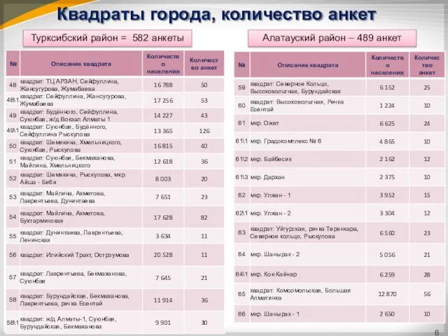 Квадраты города, количество анкет Турксибский район = 582 анкеты Алатауский район – 489 анкет