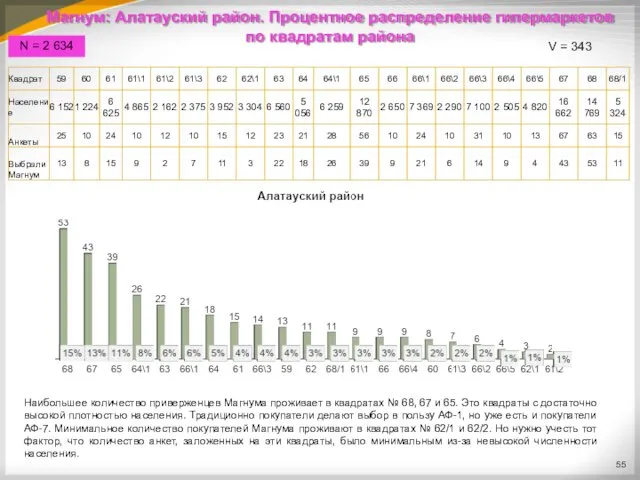 Магнум: Алатауский район. Процентное распределение гипермаркетов по квадратам района N