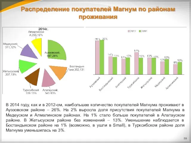 Распределение покупателей Магнум по районам проживания В 2014 году, как