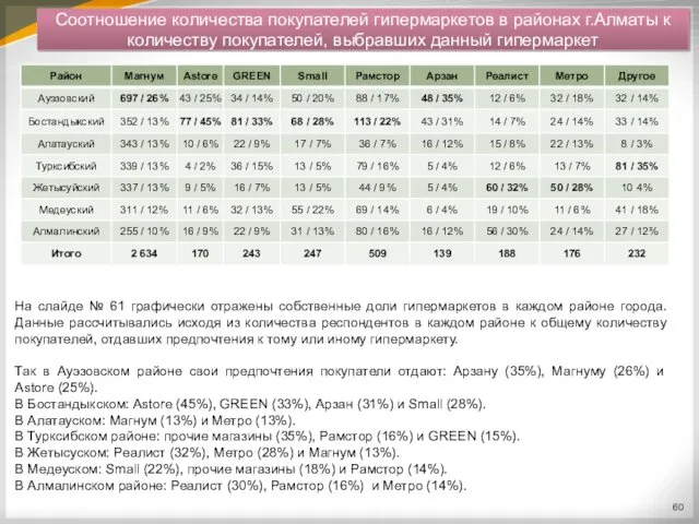 Соотношение количества покупателей гипермаркетов в районах г.Алматы к количеству покупателей,