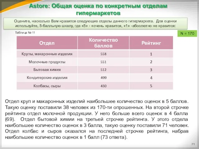 Astore: Общая оценка по конкретным отделам гипермаркетов N = 170