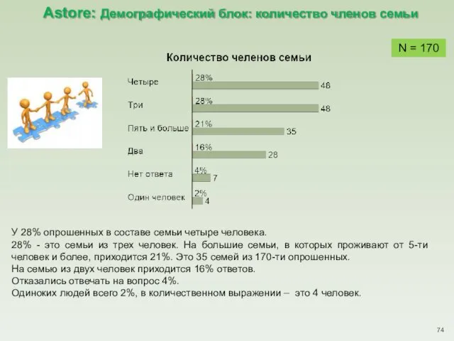 N = 170 У 28% опрошенных в составе семьи четыре