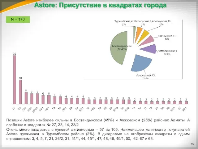N = 170 Позиции Astore наиболее сильны в Бостандыкском (45%)