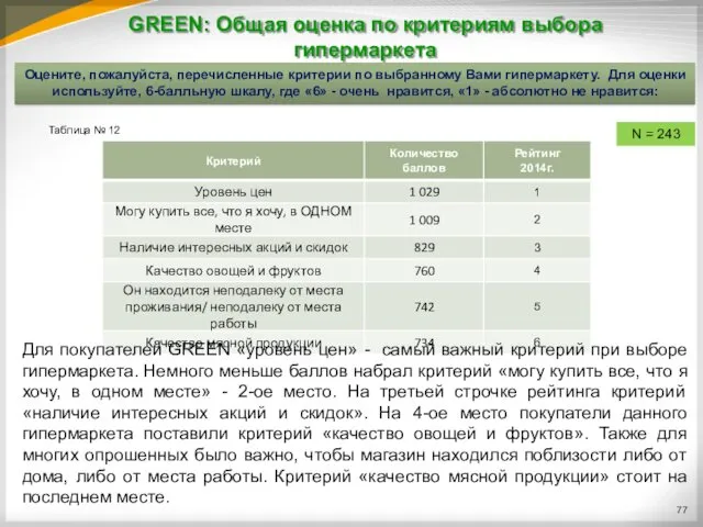 GREEN: Общая оценка по критериям выбора гипермаркета Оцените, пожалуйста, перечисленные