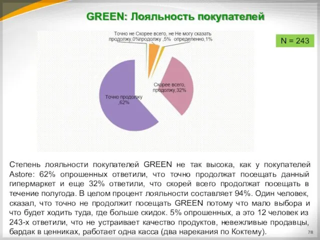 GREEN: Лояльность покупателей N = 243 Степень лояльности покупателей GREEN