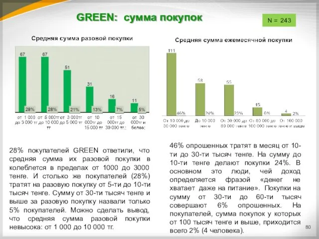 GREEN: сумма покупок 28% покупателей GREEN ответили, что средняя сумма
