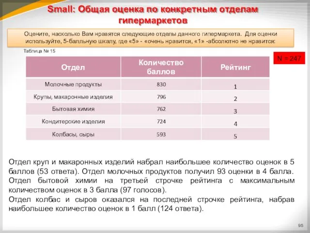 Small: Общая оценка по конкретным отделам гипермаркетов Отдел круп и