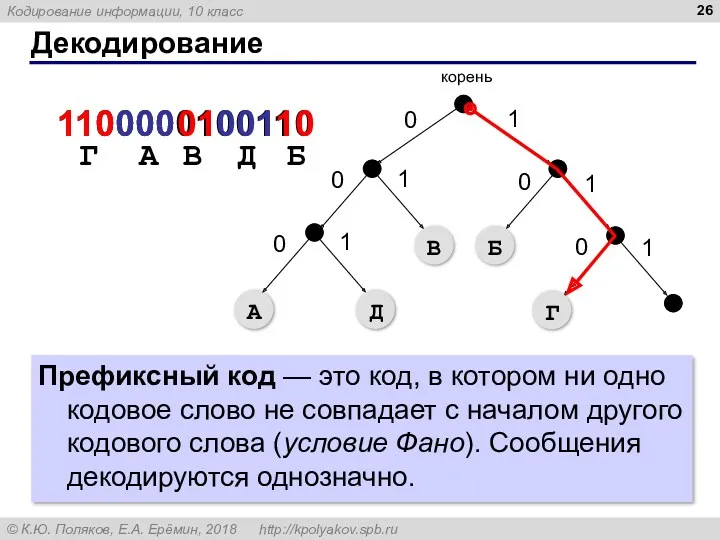 Декодирование 1100000100110 110 Г 000 01 001 10 А В