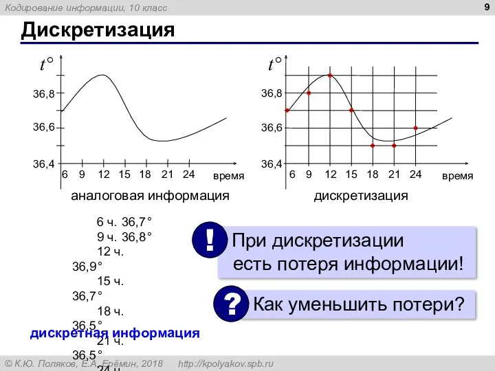 Дискретизация 6 ч. 36,7° 9 ч. 36,8° 12 ч. 36,9°