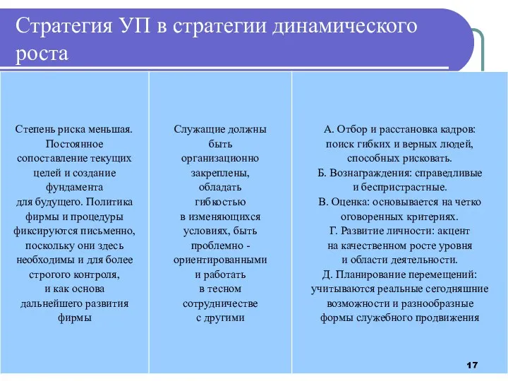 Стратегия УП в стратегии динамического роста