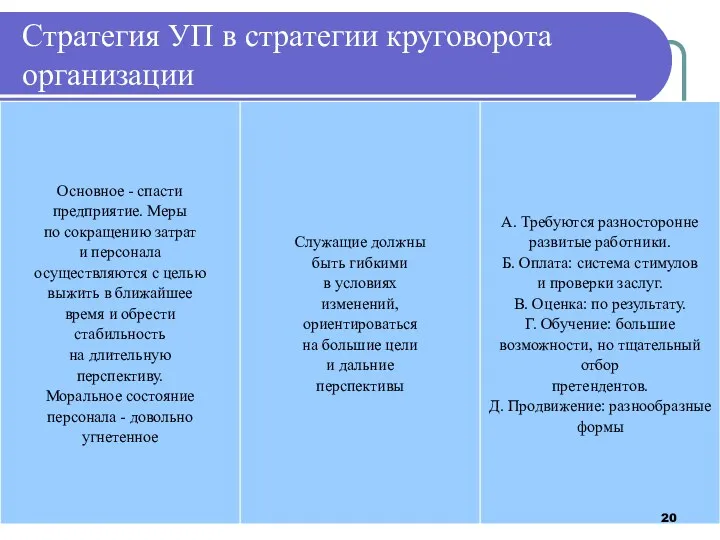 Стратегия УП в стратегии круговорота организации