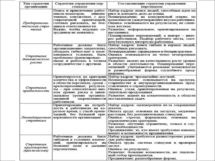 Стратегии развития персонала в соответствии с типом конкурентной стратегии