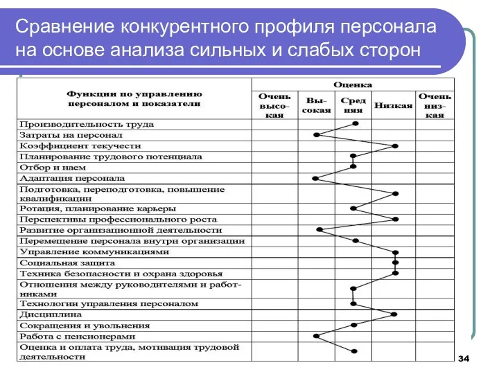 Сравнение конкурентного профиля персонала на основе анализа сильных и слабых сторон