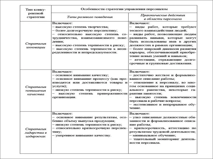 Стратегии развития персонала в соответствии с типом конкурентной стратегии