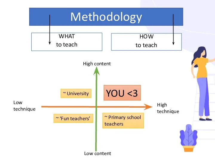 Methodology WHAT to teach HOW to teach ~ ‘Fun teachers’ ~ University ~
